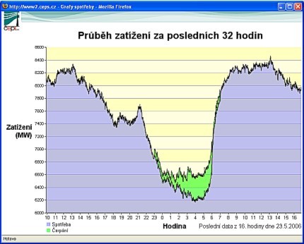 Obrzek: Promnlivost VTE