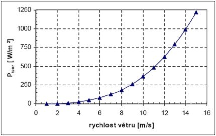 Obrzek: Rychlost vtru