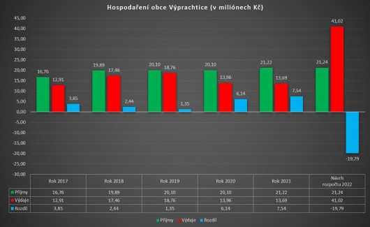 Obrzek: Hospodaen obce Vprachtice 2017-2021