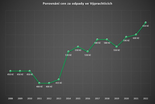 Obrzek: Graf - porovnn cen za odpady 2008-2022