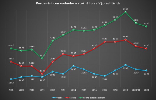 Obrzek: Graf - porovnn cen vodnho a stonho 2008-2020