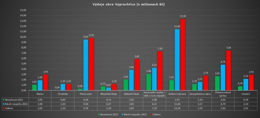 Obrzek: Vdaje obce Vprachtice (v milionech K)